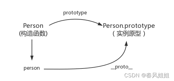 JS prototype and prototype chain