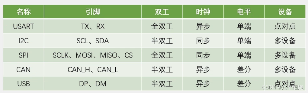 通信接口
