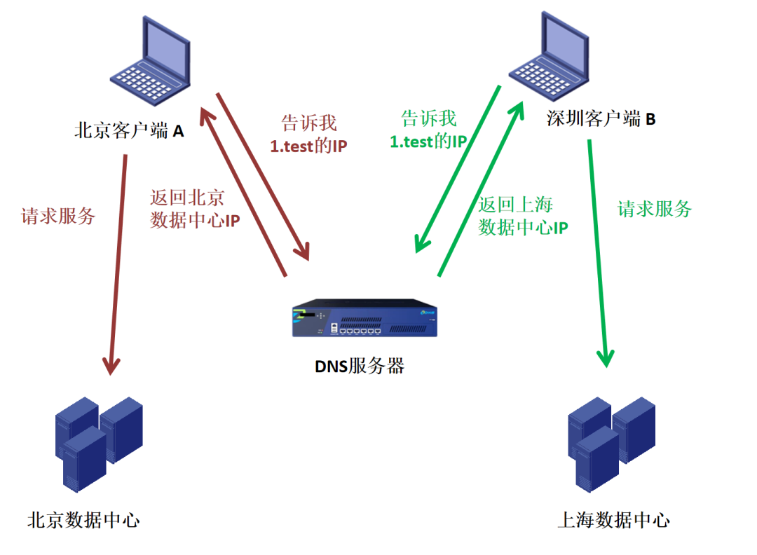 DNS cloud school rising posture! Three advanced uses of authoritative DNS
