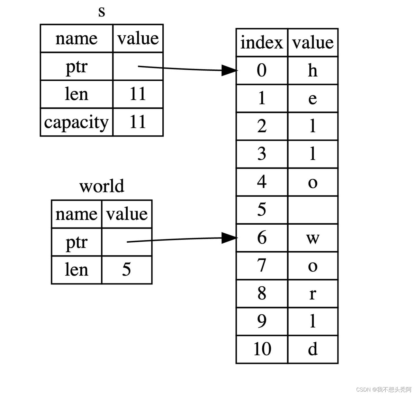 Rust学习：6.1_复合类型之切片