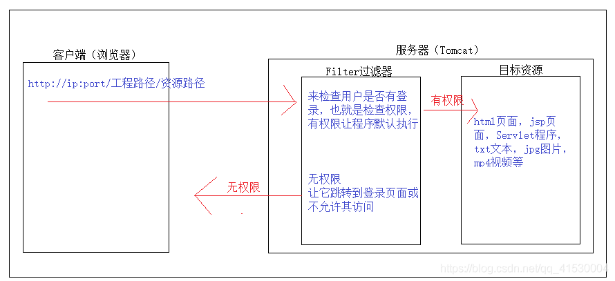 （13）Filter过滤器