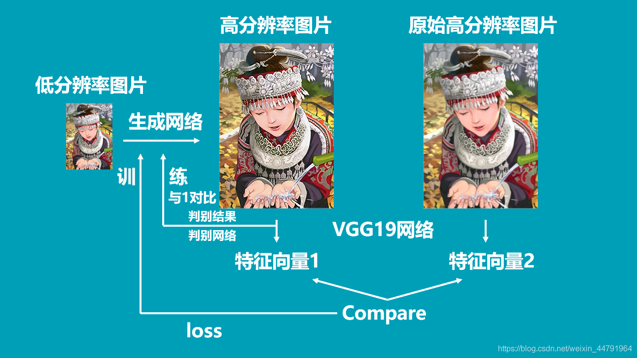 Gan remake 2, which seems to be fun -- keras built srgan platform to improve the super-resolution of pictures