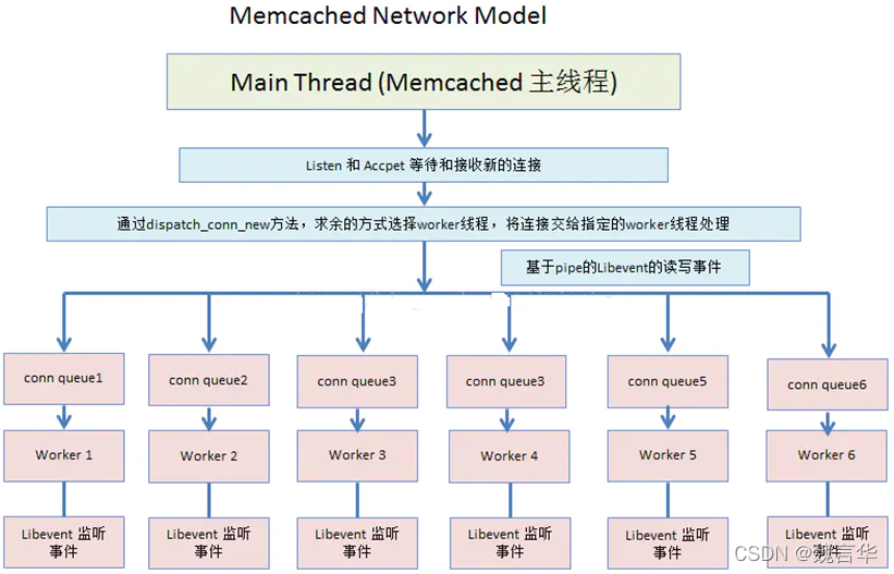 Memcached source code analysis