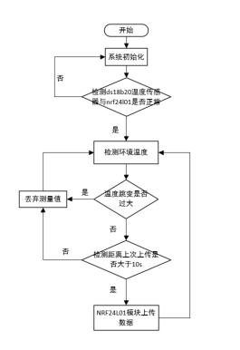 TX flow chart 