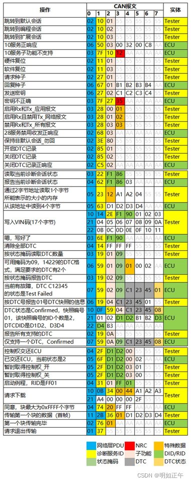 [UDS unified diagnosis service] IV. typical diagnosis service (1) - diagnosis and communication management function unit