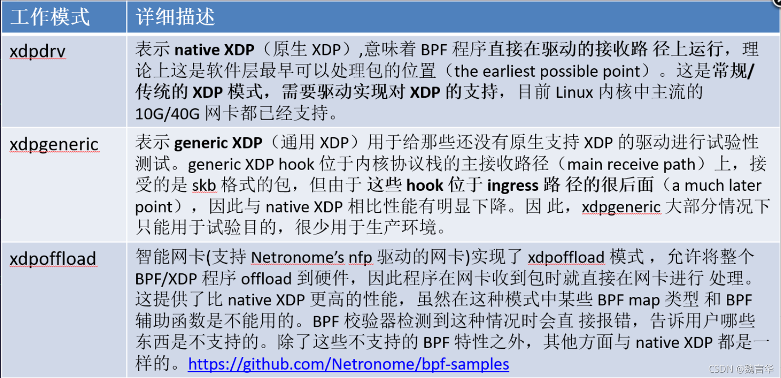 BPF program of type XDP