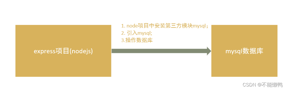 nodejs项目连接mysql数据库