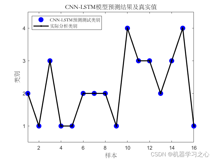 分类预测 | MATLAB实现CNN-LSTM(卷积长短期记忆神经网络)多特征分类预测