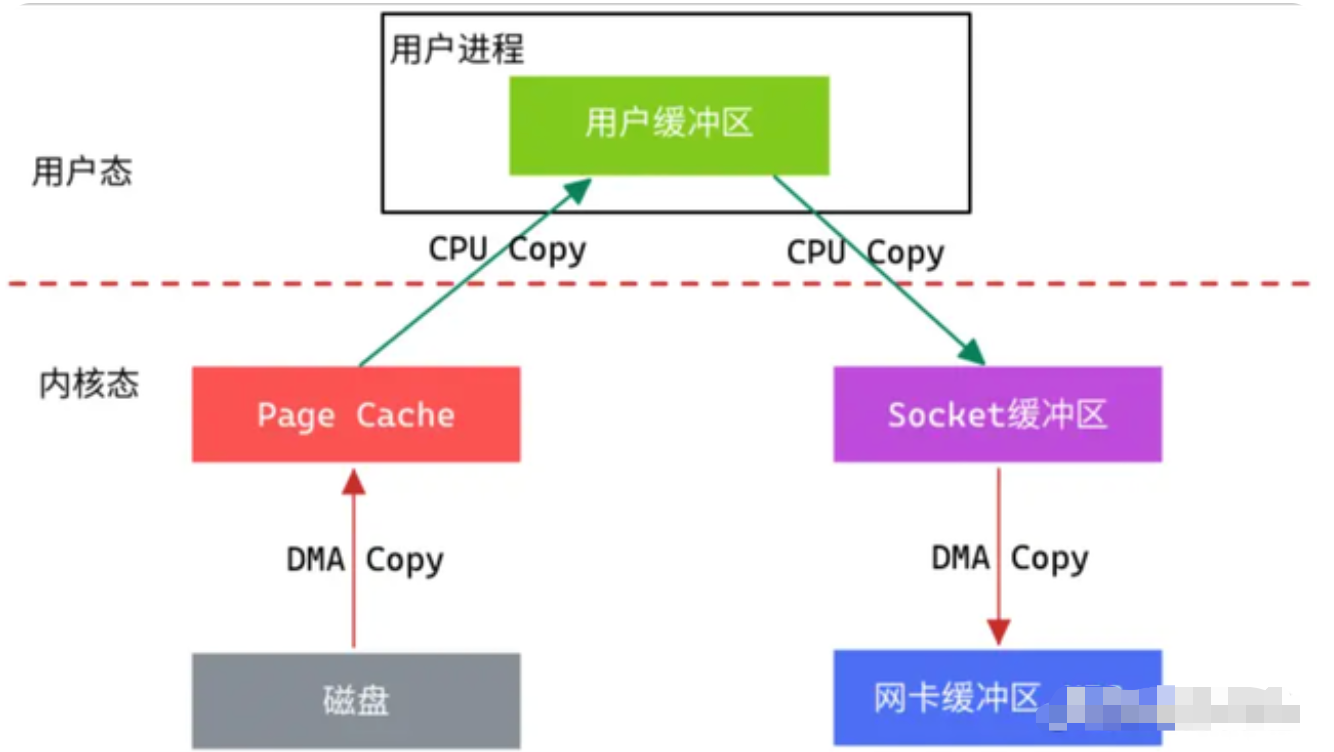 如何正确理解线程机制中常见的I/O模型，各自主要用来解决什么问题？