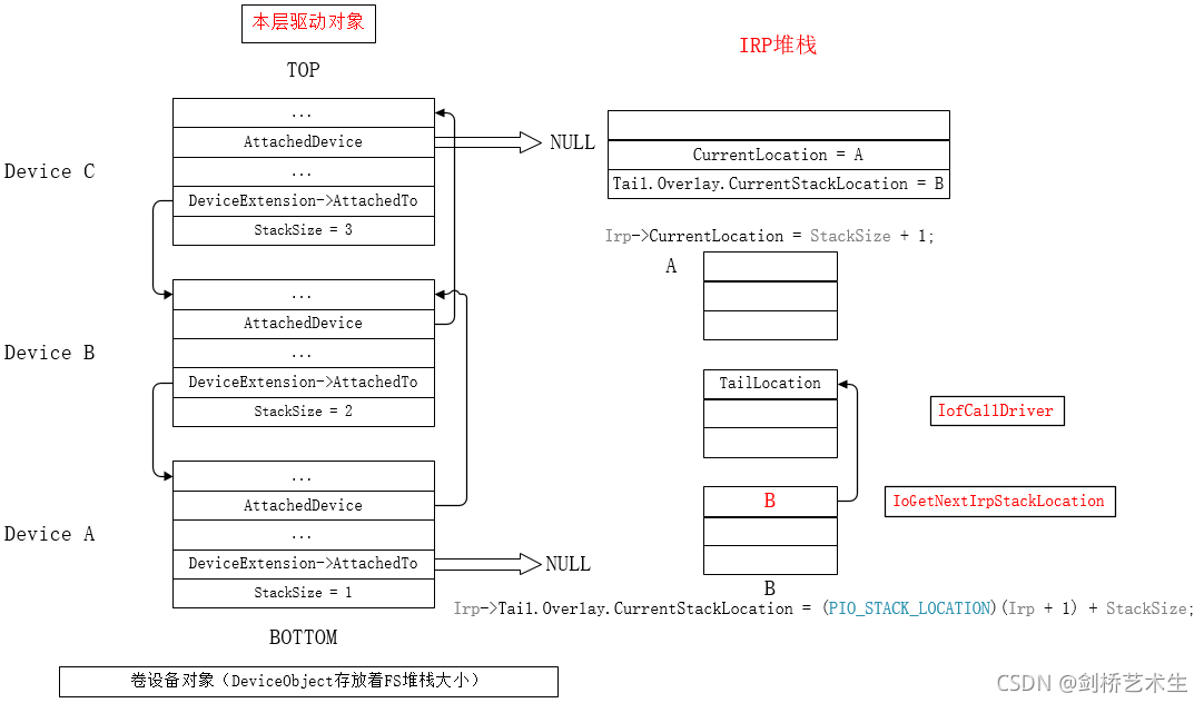  The figure shows how to build the device object stack and IRP General diagram of stack 