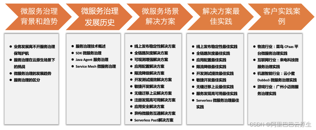 从构建到治理，业内首本微服务治理技术白皮书正式发布（含免费下载链接）
