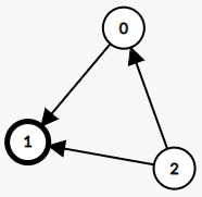 leetcode:277. 搜寻名人