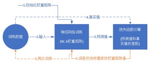神经网络的三种训练方法,神经网络训练全过程