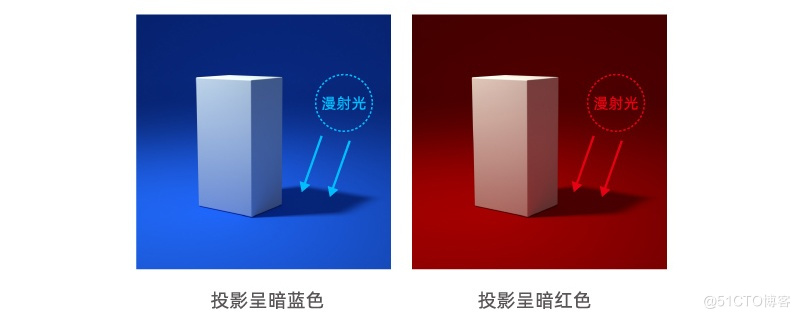  Wanzi dry goods ！ Help you master the design in depth 「 Light and shadow 」 Knowledge point  （ Next ）_ Penumbra _23