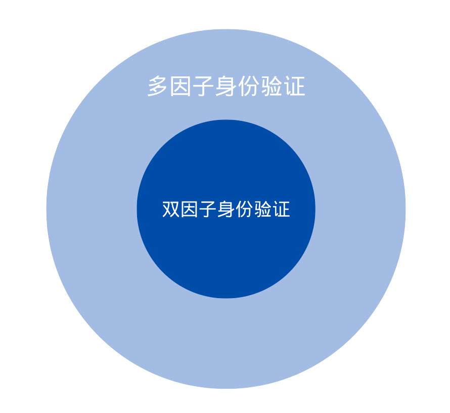 双因子与多因子身份验证有什么区别?