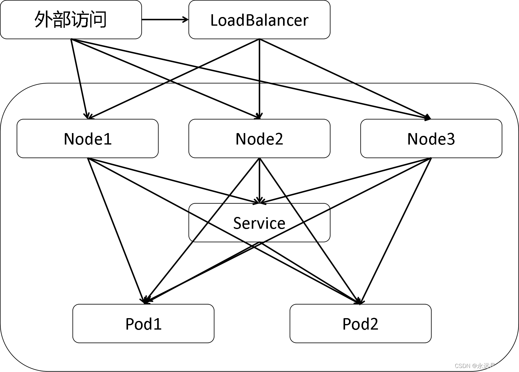 Kubernetes详解(五)——Kubernetes核心对象