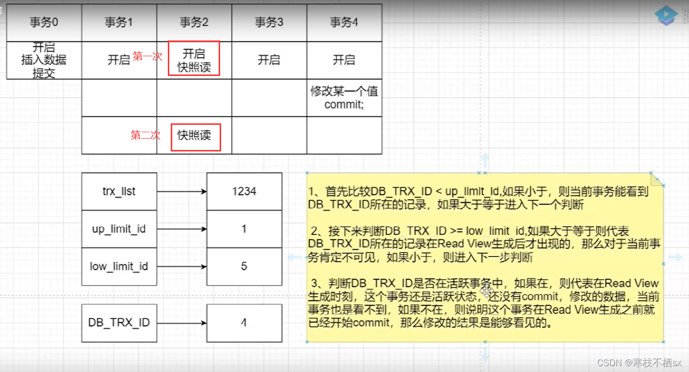 Understand the first snapshot read and the second snapshot read of the same transaction in MySQL mvcc - Notes