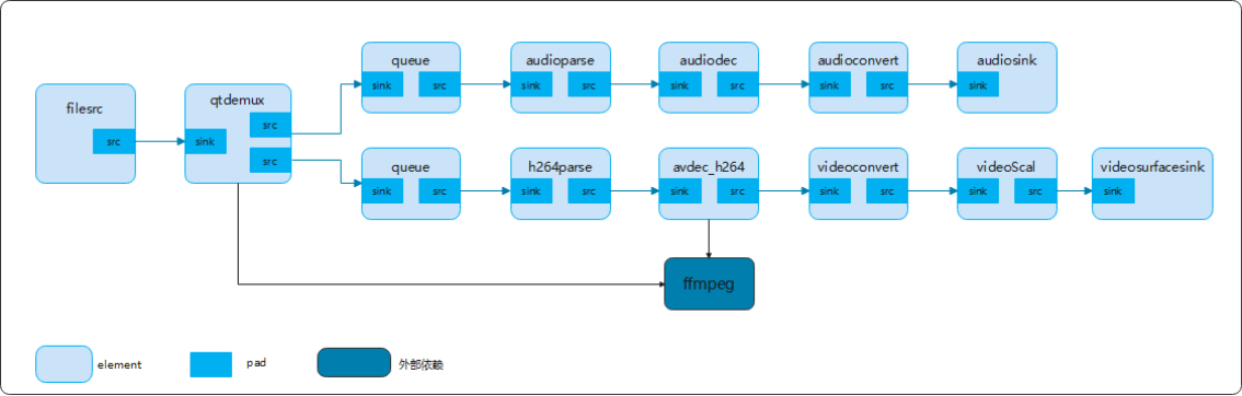OpenHarmony3. 1 H264 video playback Road