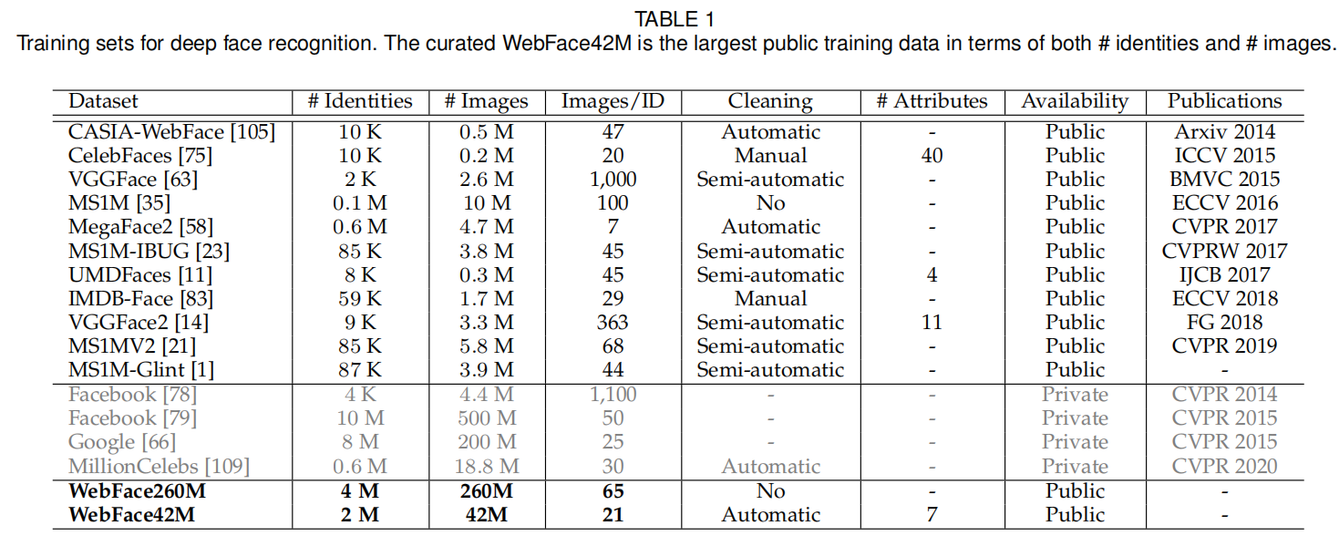 清华大学 | WebFace260M：百万级深度人脸识别的基准（TPAMI2022）