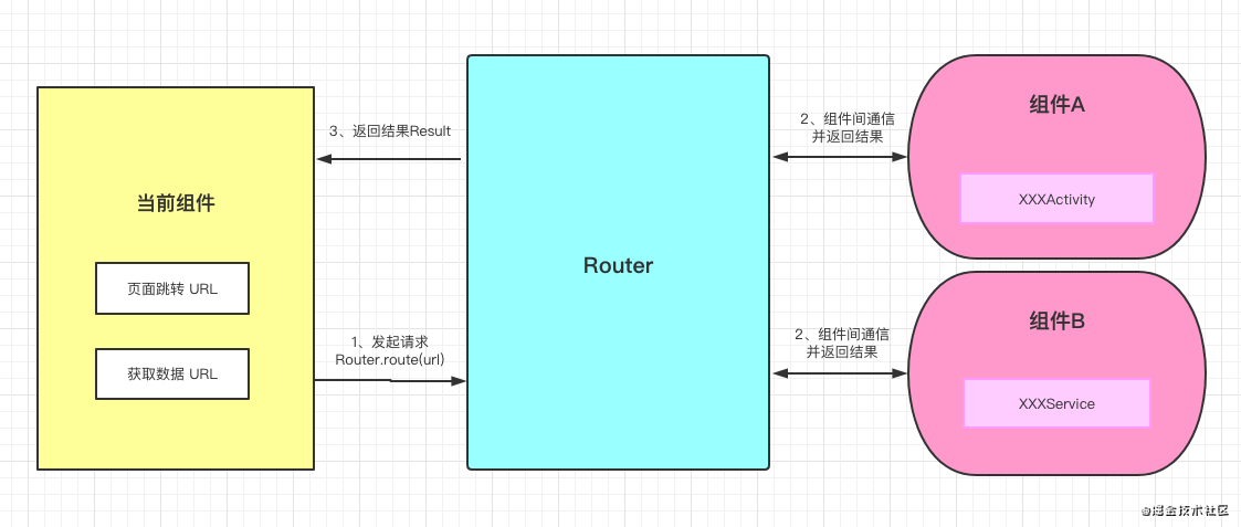 Reflect on the limitations of event bus and the design and implementation of communication mechanism in component development process