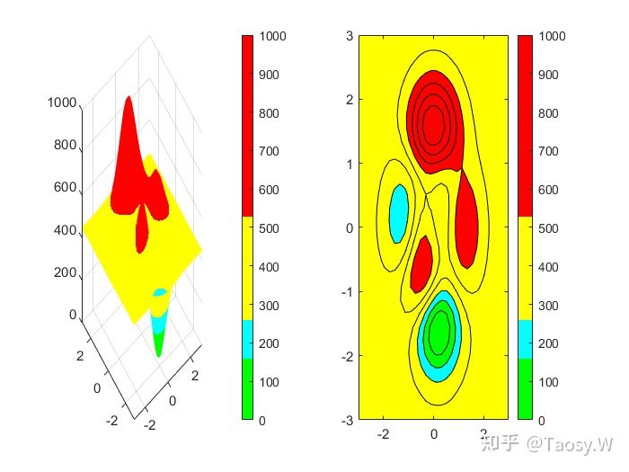 How to realize different values and display different colors in MATLAB