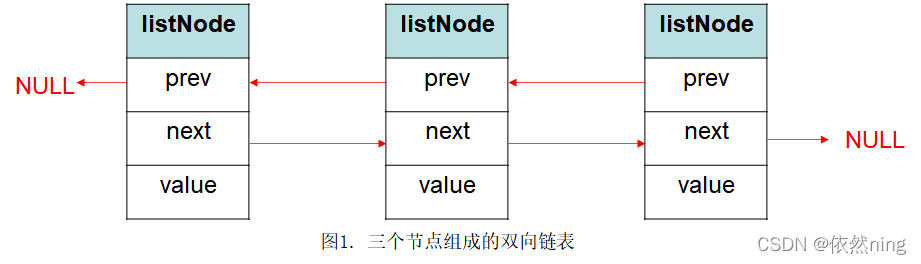 Redis source code linked list (adlist. H and adlist. C) (Part 1)