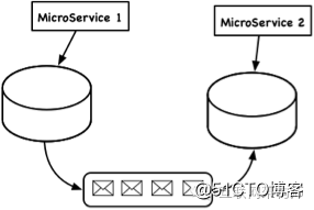 Considering the loose coupling of microservice Architecture ? Be careful of these traps _ client _02