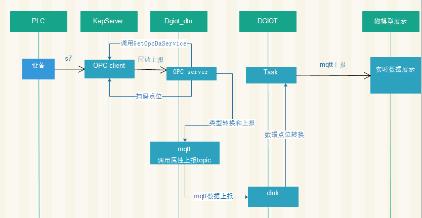 The DGIOT platform displays the whole process code analysis of OPC reporting data in real time