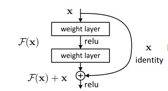 Deep learning basic learning - residual