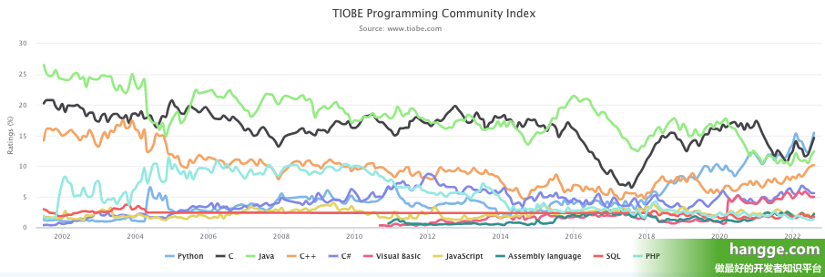 TIOBE - 2022年8月编程语言排行