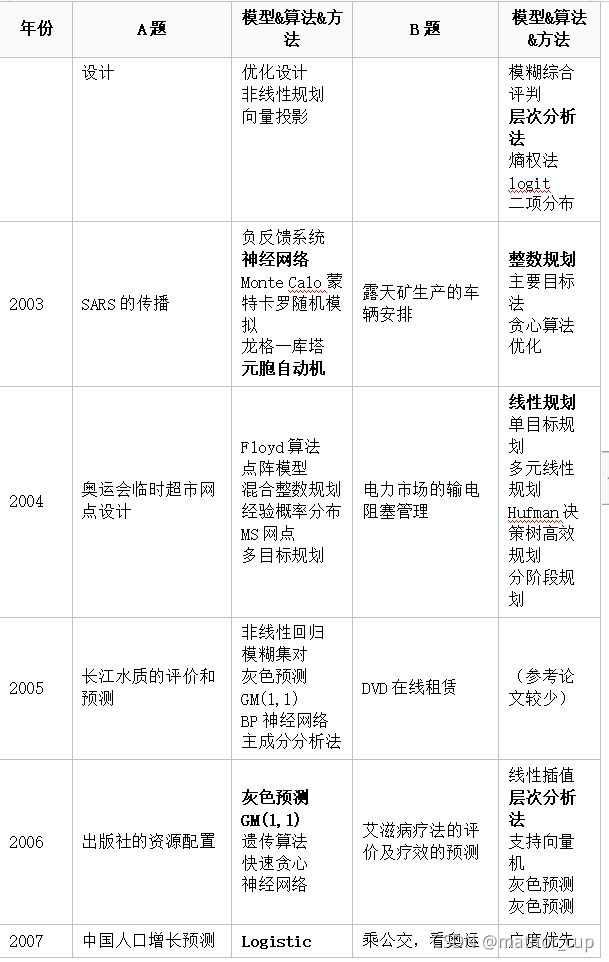 【建模必胜秘籍】往届国赛建模方法 2021高教社杯 国赛数学建模