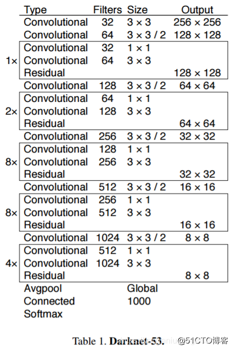 DL And YoloV3：YoloV3 The paper 《YOLOv3: An Incremental Improvement》 Translation and interpretation of _ Convolution _04