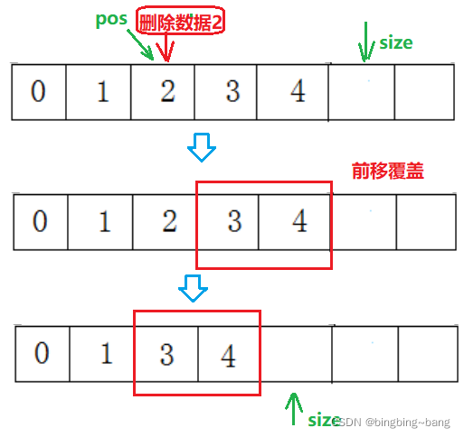 Bingbing learning notes: take you step by step to realize the sequence table