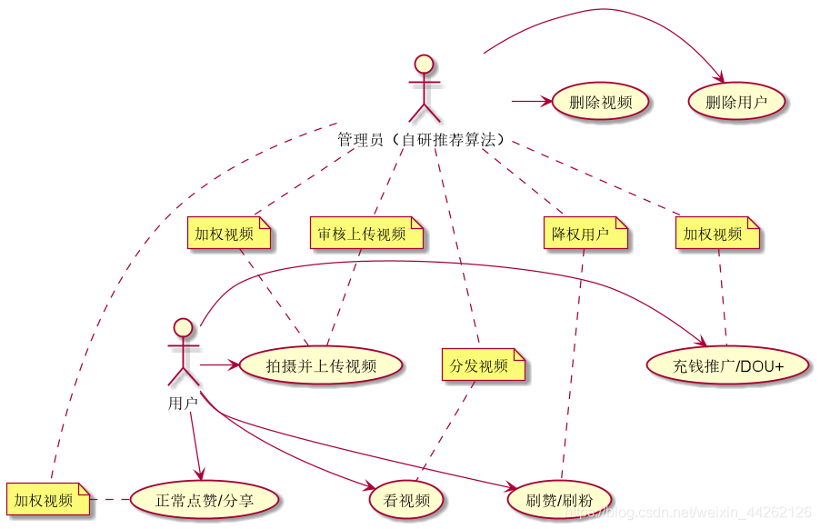 UML project example -- UML diagram description of tiktok