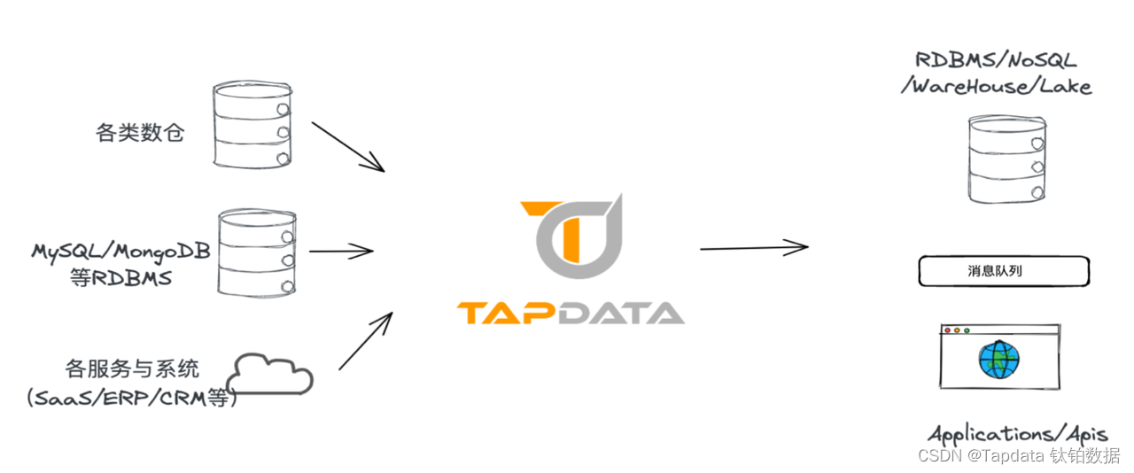 Tapdata 开源项目基础教程：功能特性及实操演示