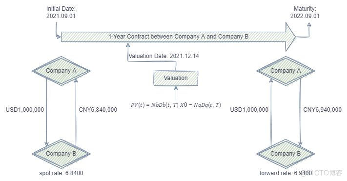 性能提升400倍丨外汇掉期估值计算优化案例