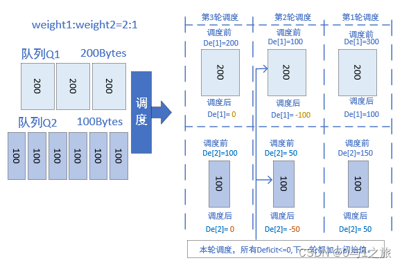 WDRR加权差分轮询调度