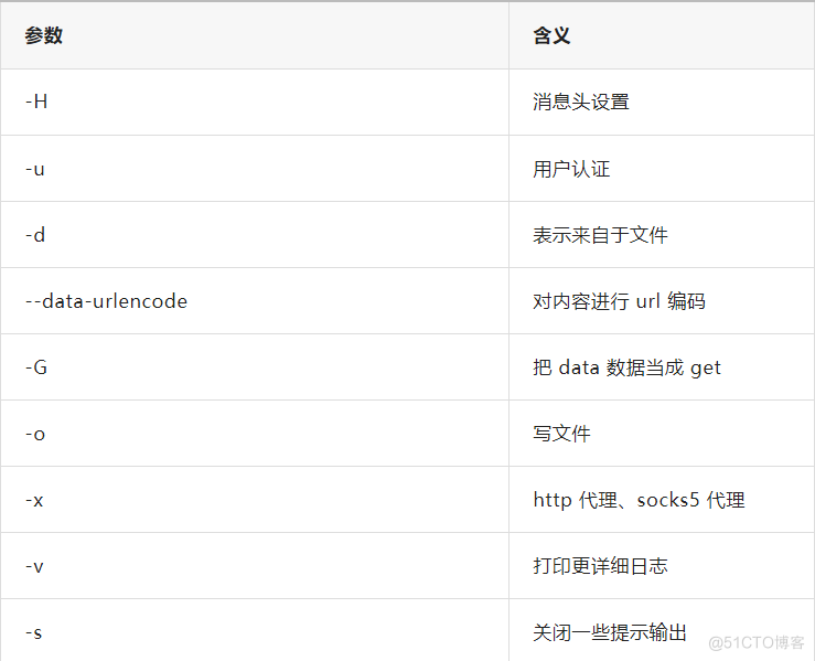 技术分享 | 使用 cURL 发送请求