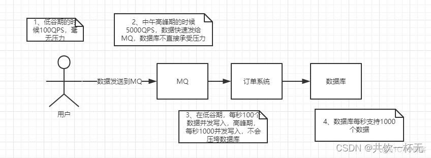消息队列概述_消息队列_02
