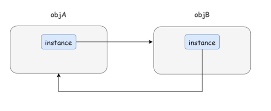 如果这题都不会面试官还会继续问我 JVM 嘛:如何判断对象是否可回收
