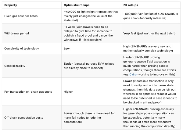 Vitalik 写的 Rollup 指南