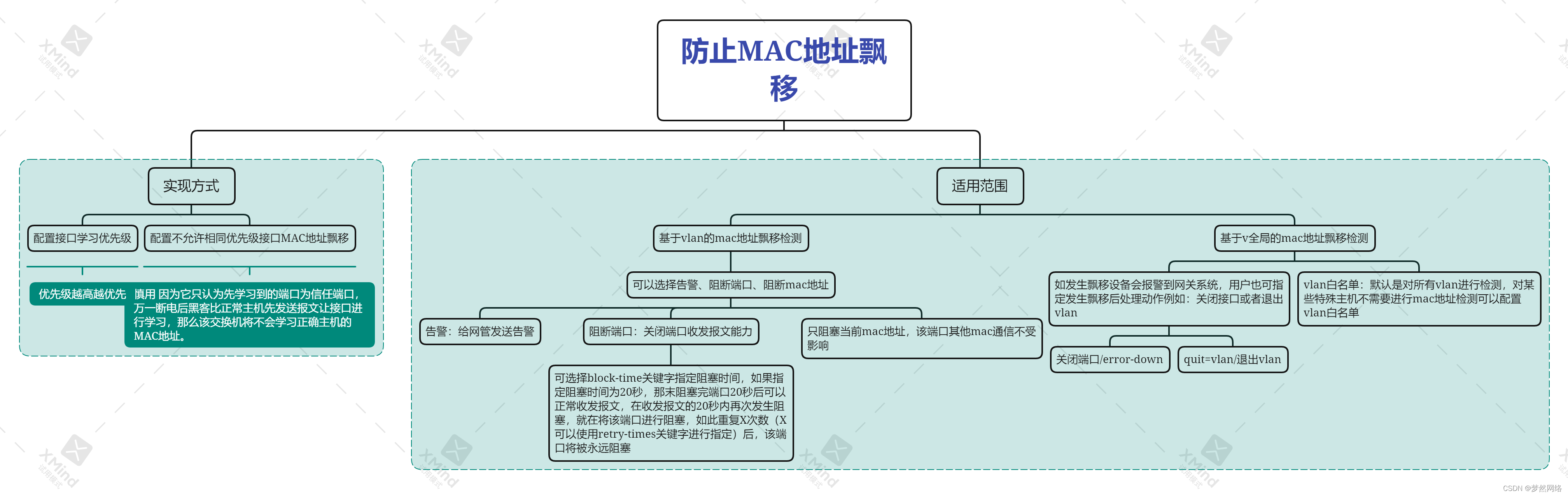 [Ethernet switching security] - port security and MAC address drift prevention and detection