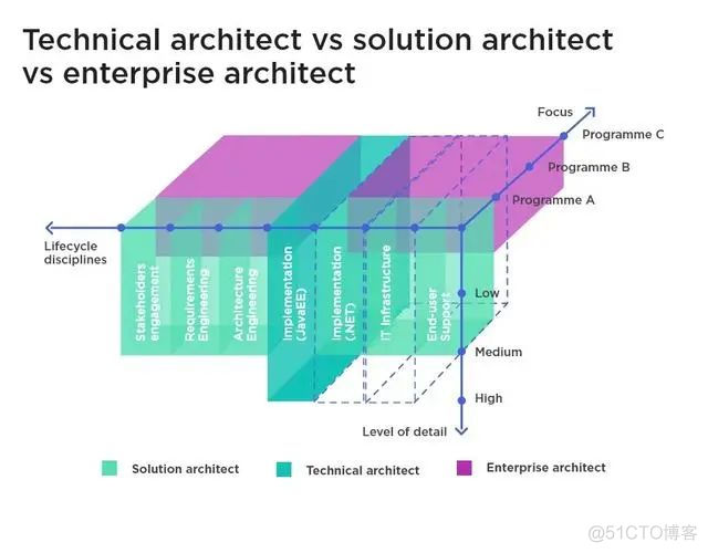 「企业架构」企业架构师，解决方案架构师和软件架构师有何不同_人工智能_03