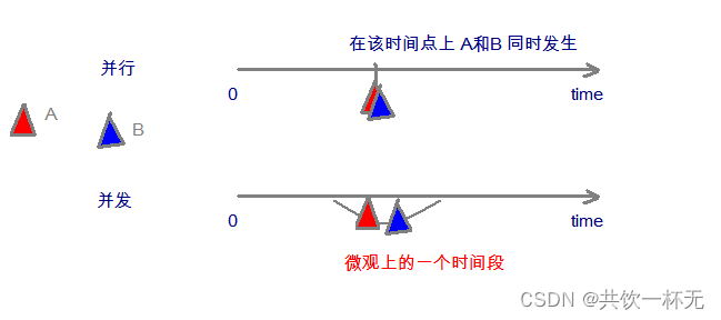  Parallelism and concurrency 
