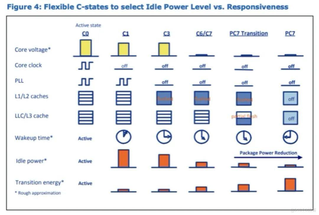 Performance optimization | CPU power management from the perspective of ping delay