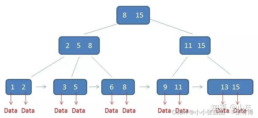 B+树与B树的区别、Hash索引与B+树索引的区别