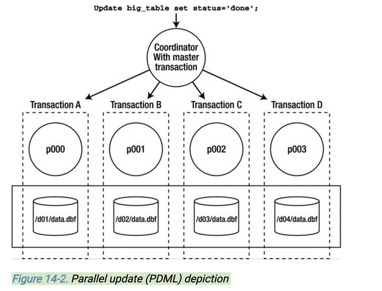 [explanation] get ora-12838: cannot read / modify an object after modifying it in parallel