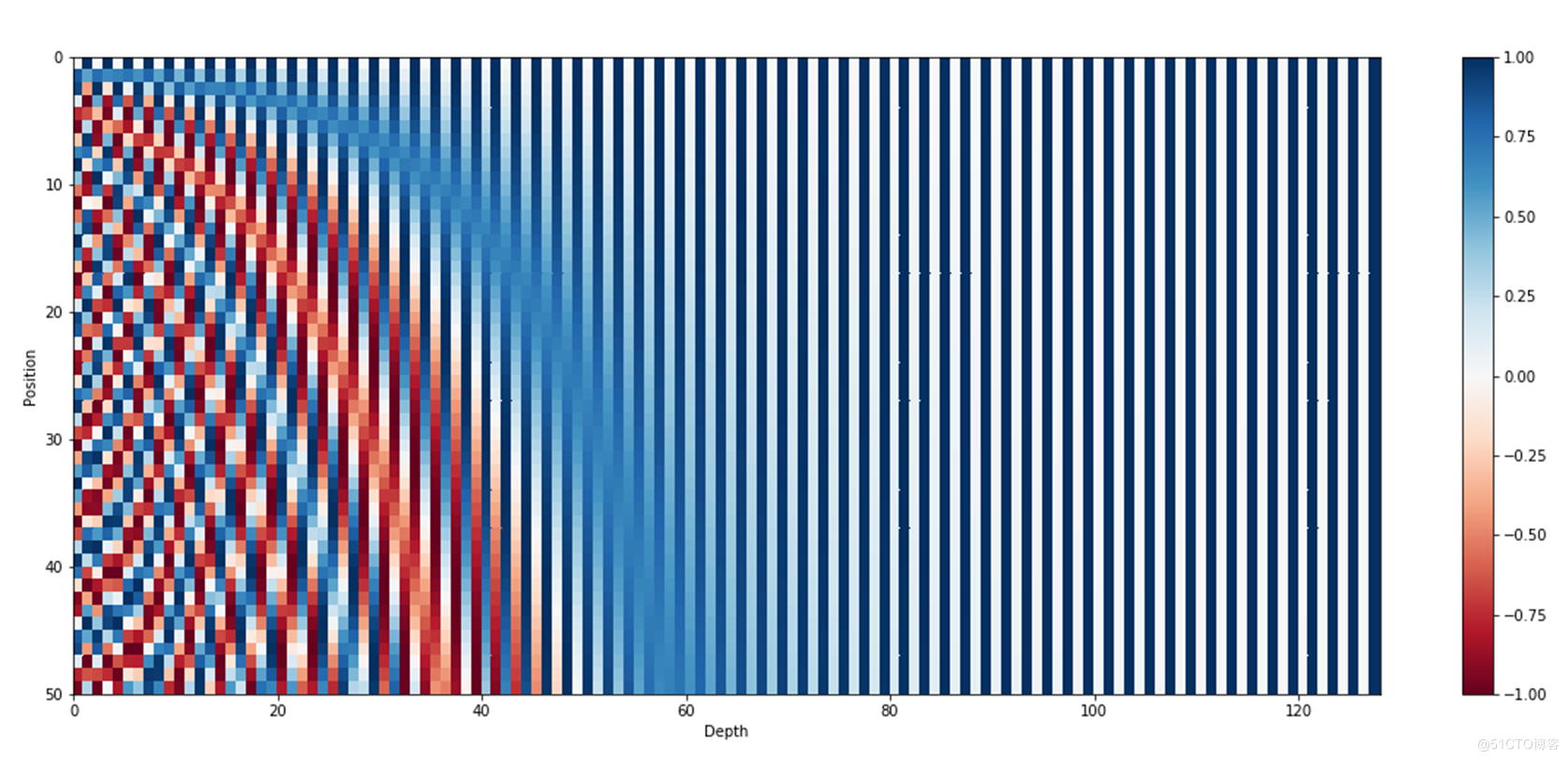 Transformer architecture: the positional encoding