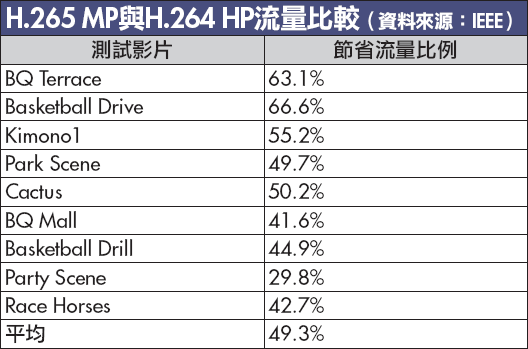 H.265  And  H.264  Flow comparison （ source ：IEEE）