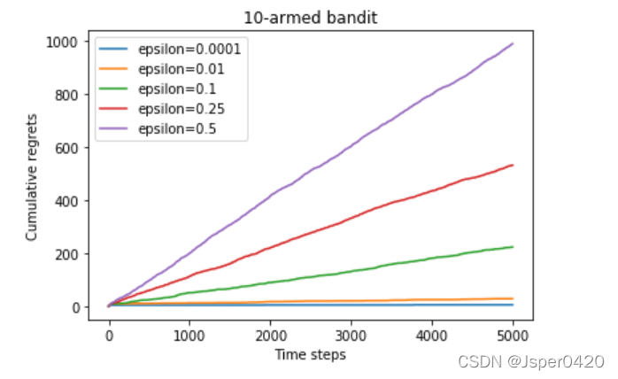 Fundamentals of reinforcement learning (I): multi armed bandit